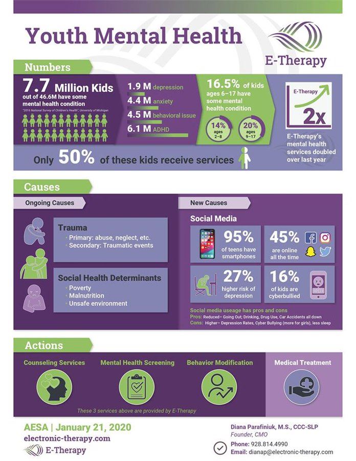 mental health infographic from E-Therapy